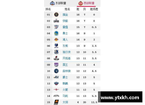 yl永利集团NBA西部最新排名及球队前景分析 - 副本